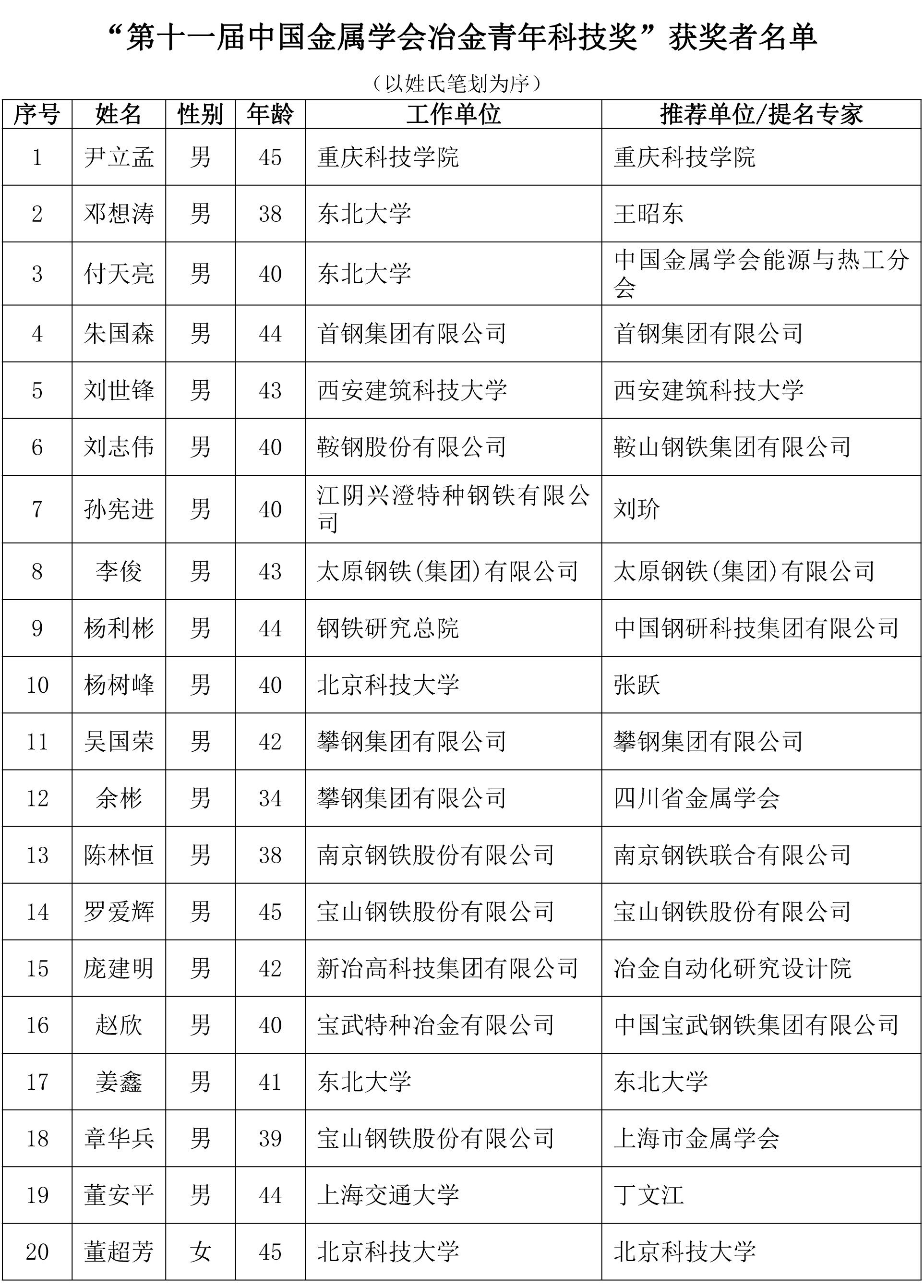 第十一屆中國金屬學會冶金青年科技獎獲獎?wù)呙麊?.jpg